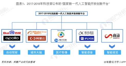 2019年“国家新一代人工智能开放创新平台”建设情况 人工智能“国家队”从5家扩充至15家